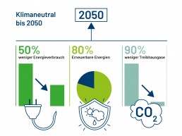 Kommunen: Klimaneutral bis 2050. 50% weniger Energieverbrauch, 80% Erneuerbare Energien, 90% weniger Treibhausgause
