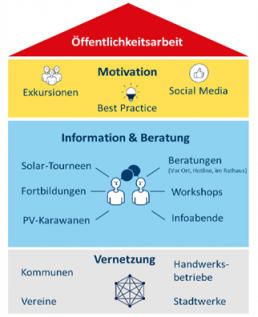 Oeffentlichkeitsarbeit PV-Netzwerk Südlicher Oberrhein