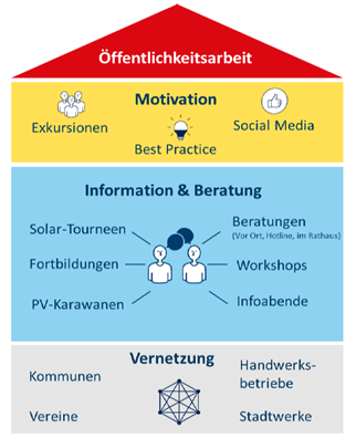Oeffentlichkeitsarbeit PV-Netzwerk Südlicher Oberrhein