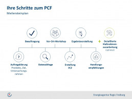 Product Carbon Footprint -Meilensteine