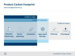 Product Carbon Footprint